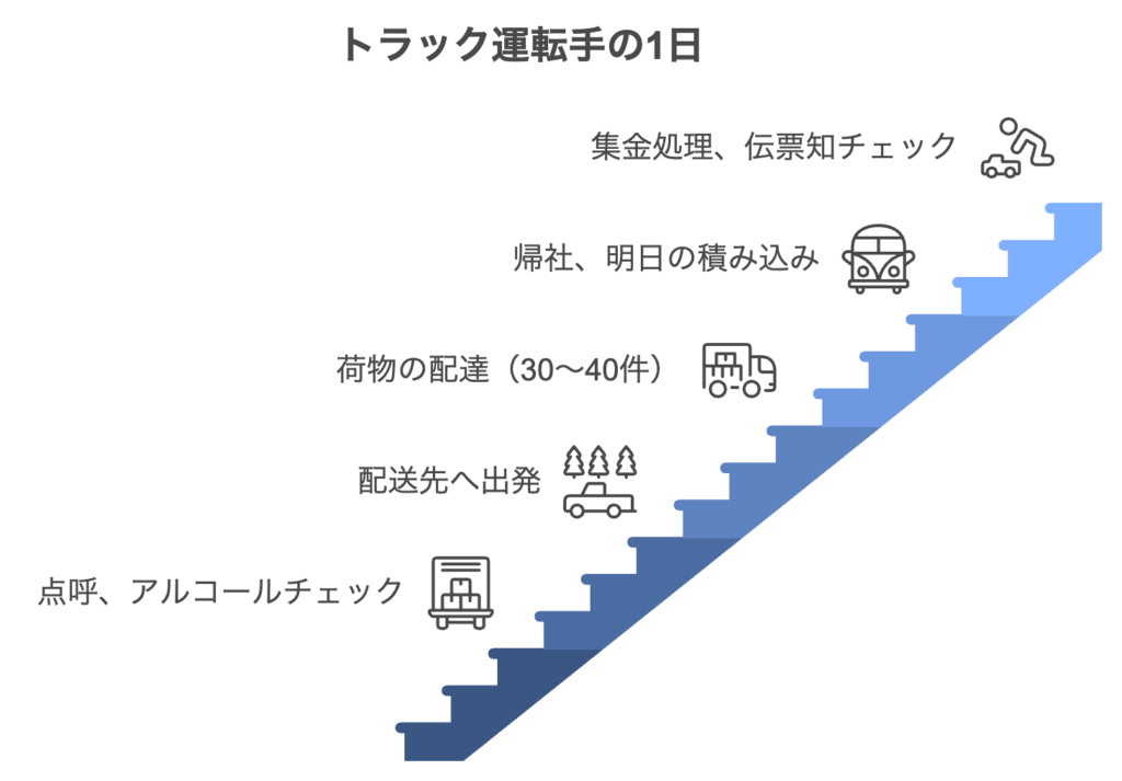 トラック運転手の1日 