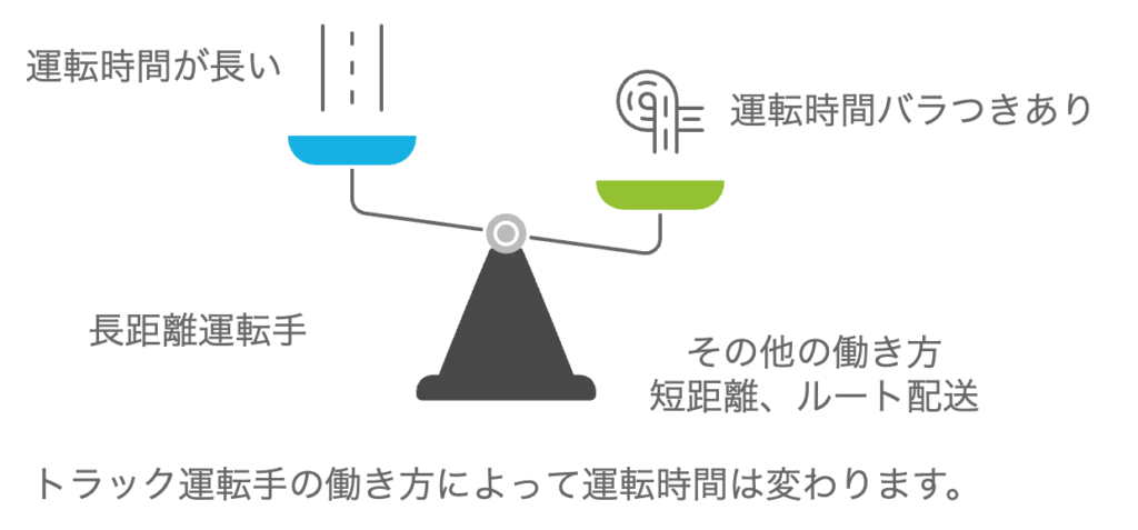 トラック運転手の働き方別の運転時間