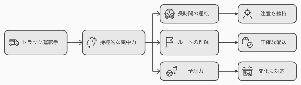 トラック運転手の集中力