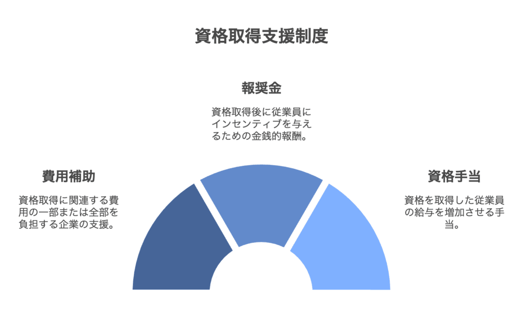 資格支援制度